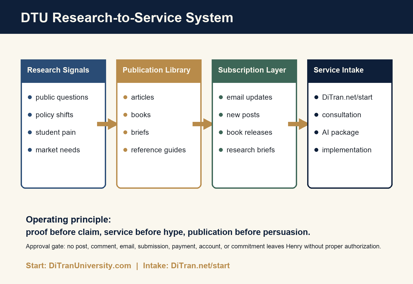 DTU research-to-service system connecting research signals, publications, subscriptions, and service intake.