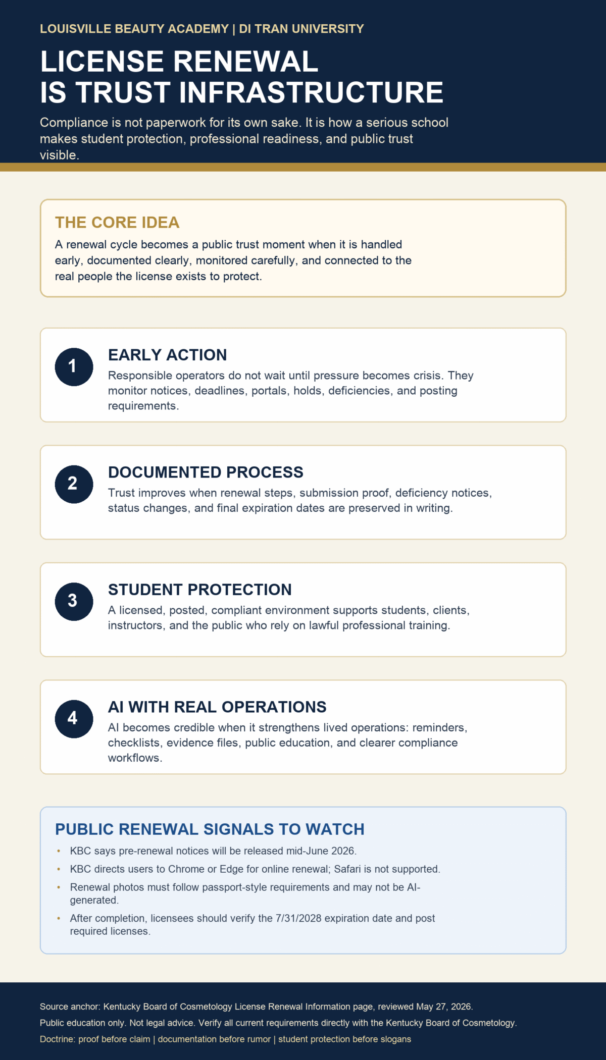 Infographic explaining license renewal as trust infrastructure through early action, documented process, student protection, and AI-supported operations.