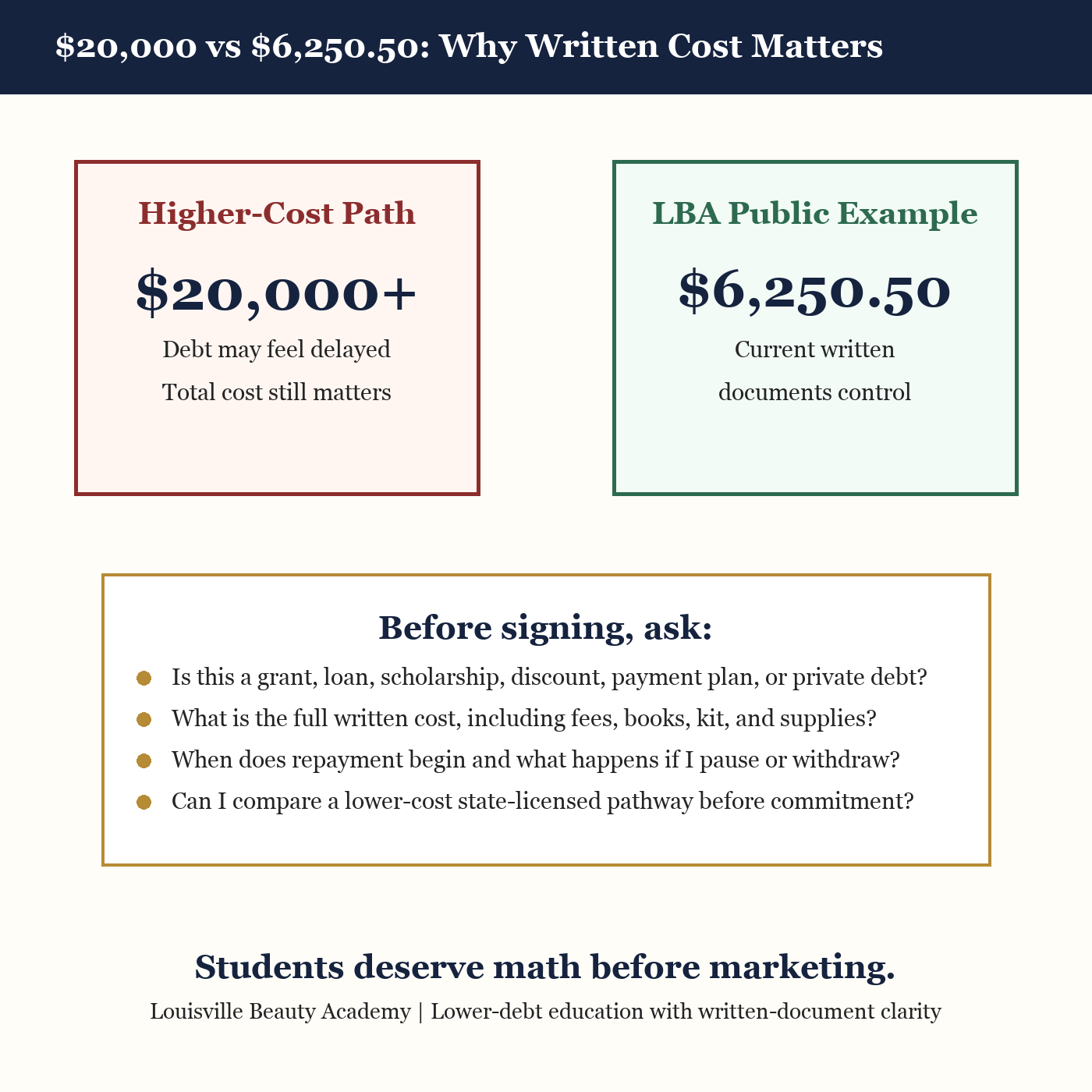 Infographic comparing a twenty thousand dollar beauty school cost with a six thousand two hundred fifty dollar Louisville Beauty Academy public cost example
